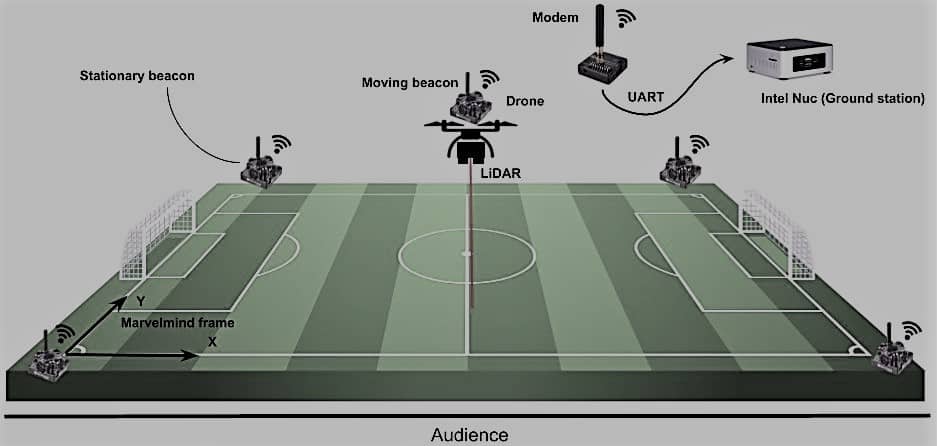 Sistema di localizzazione Marvelmind.