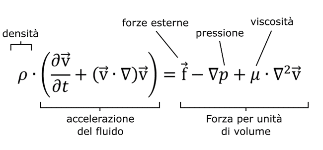 Le equazioni di Navier-Stokes non sono altro che il risultato dell’applicazione del secondo principio della dinamica ad un fluido. Espandendo questa equazione vettoriale si ottiene un sistema di tre equazioni differenziali, ciascuna per ogni coordinata de
