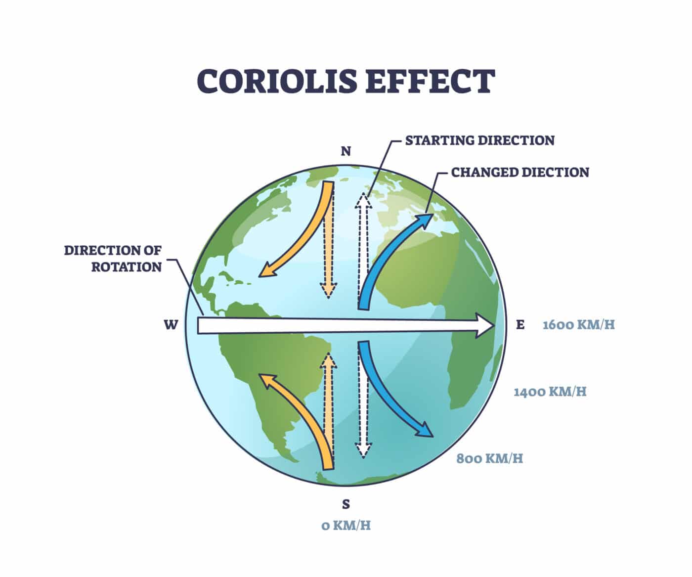 Coriolis effect as physical inertial or fictitious force outline diagram. Labeled educational scheme with direction of rotation on earth axis vector illustration. Explained movement of inertial frame.