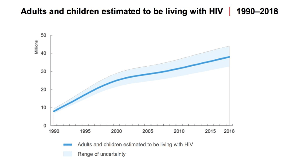 Credits: INAIDS, 2019.