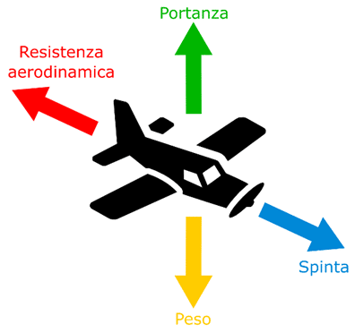 Un corpo in volo è soggetto a quattro forze fondamentali. La portanza è la forza che permette al corpo di librarsi in aria contrapponendosi alla sua forza peso.