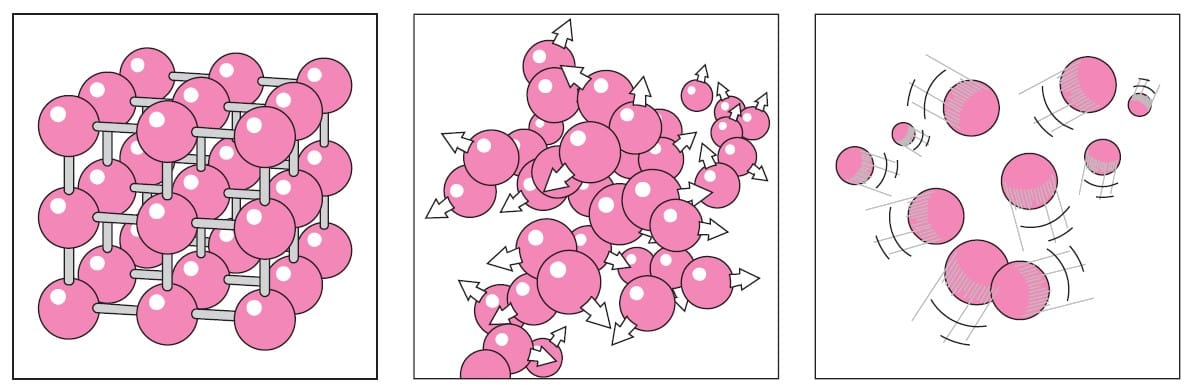 Una rappresentazione schematica dei tre stati di aggregazione della materia aiuta a comprendere il concetto da un punto di vista atomico/molecolare. Da sinistra a destra troviamo lo stato solido, liquido e gassoso. Fonte: Yunus A. Cengel, John M. Cimbala,