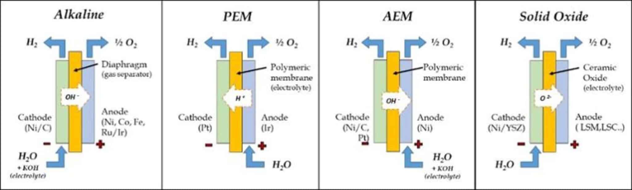 Fonte: S.Campanari, P. Colbertaldo, G. Guandalini “Power to Hydrogen”, in: Small Scale Power Generation Handbook, Elsevier, in press.