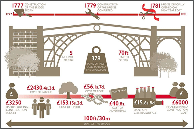 Dati dell’Iron Bridge. Credits: Bruno Dursin