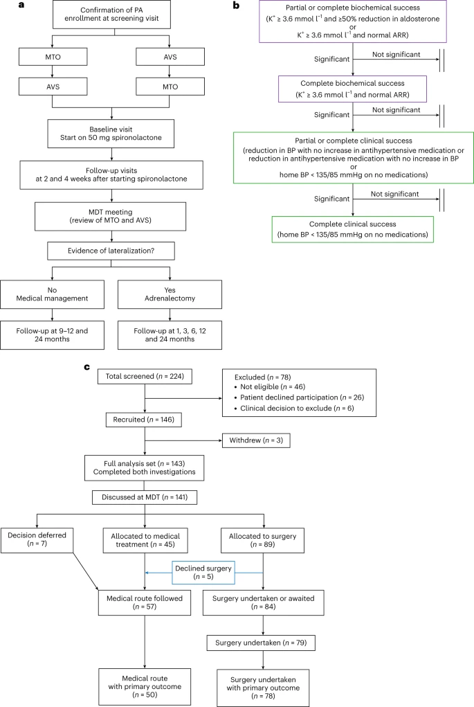 Schema di studio, endpoint co-primari gerarchici e diagramma CONSORT - Credits: Nature Medicine