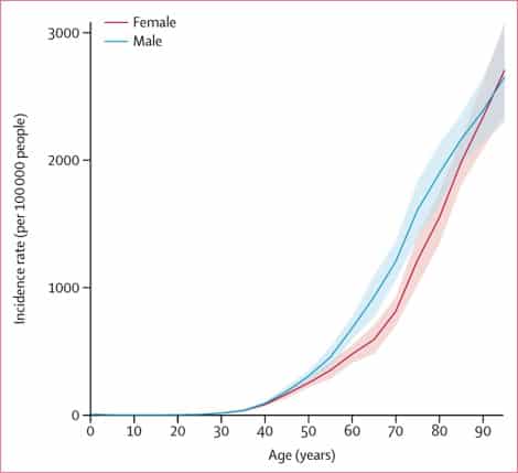 Incidenza globale di ictus per età e sesso, 2016 - Credits: The Lancet