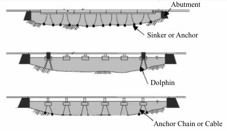 Tipologie di ancoraggio dei ponti galleggianti. Credits: ResearchGate