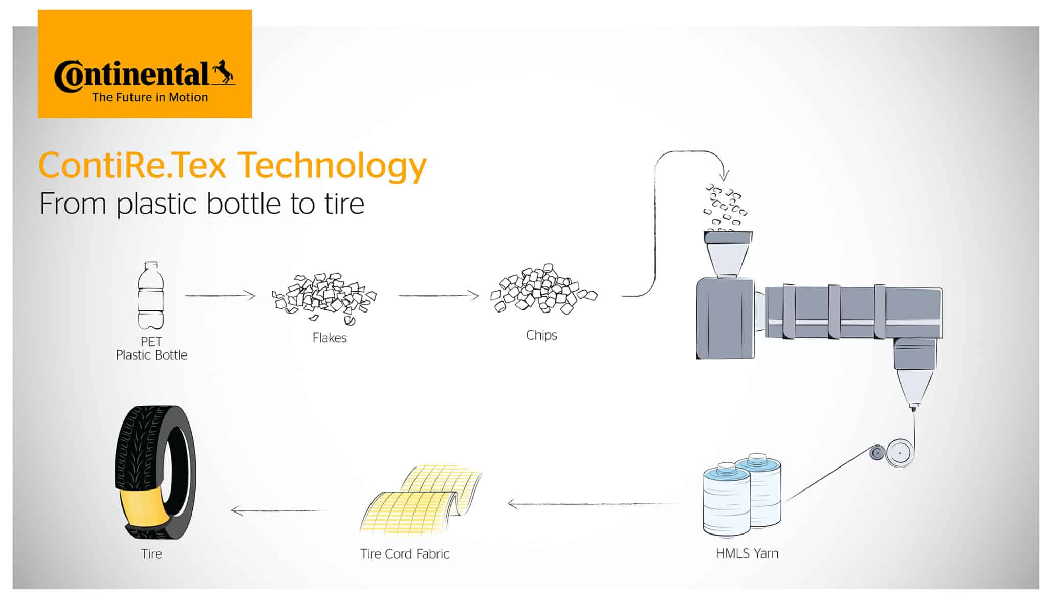 Tecnologia ContiRe.Tex