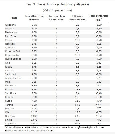 Considerando questa metrica, il tasso reale della BCE è pari a -6,7 per cento, uno dei valori più bassi fra tutti i paesi avanzati. Delle 27 banche centrali considerate nella Tav. 1, 22 hanno aumentato i propri tassi d’interesse nel corso del 2022 (segno 