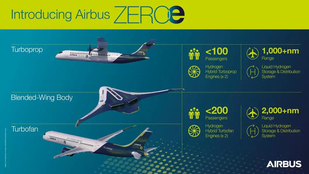 Airbus ZEROe, pronto il Dimostratore per accelerare lo sviluppo