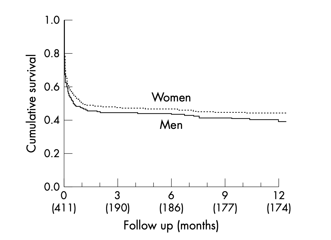 Curve di Kaplan-Meier che mostrano la probabilità di sopravvivenza a 12 mesi, per sesso all'emorragia intracerebrale. Numeri di pazienti tra parentesi - Credits: Journal of  Neurology, Neurosurgery & Psychiatry
