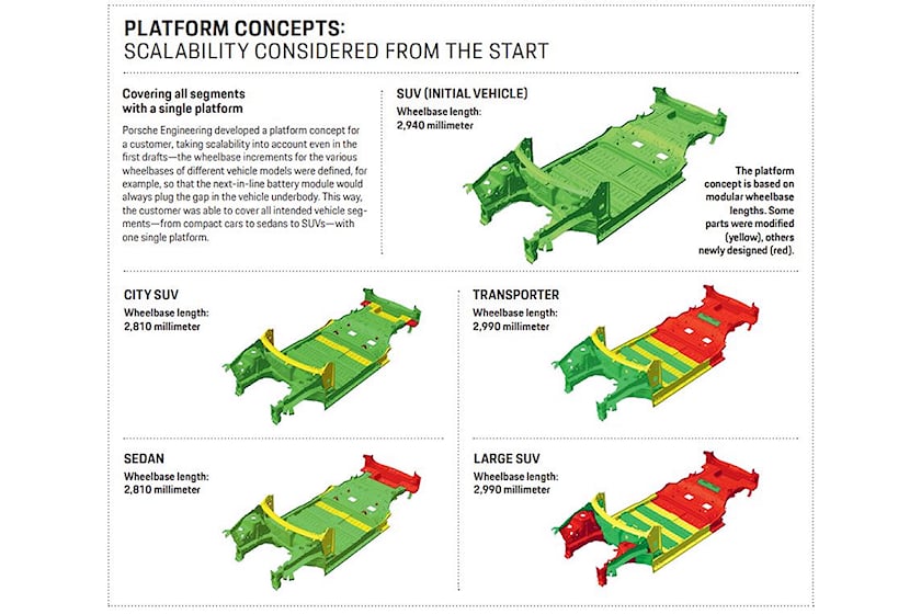 La modularità di una piattaforma