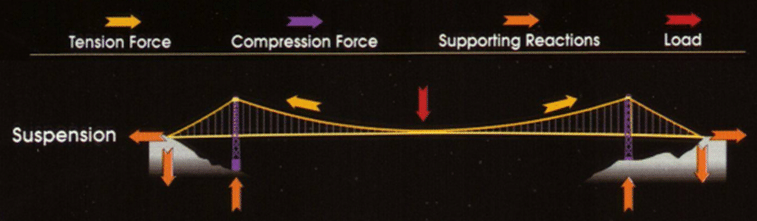 Trasferimento dei carichi ai vari elementi strutturali costituenti un ponte sospeso. (Credits: Prof. Domenico Raffaele, PoliBa)