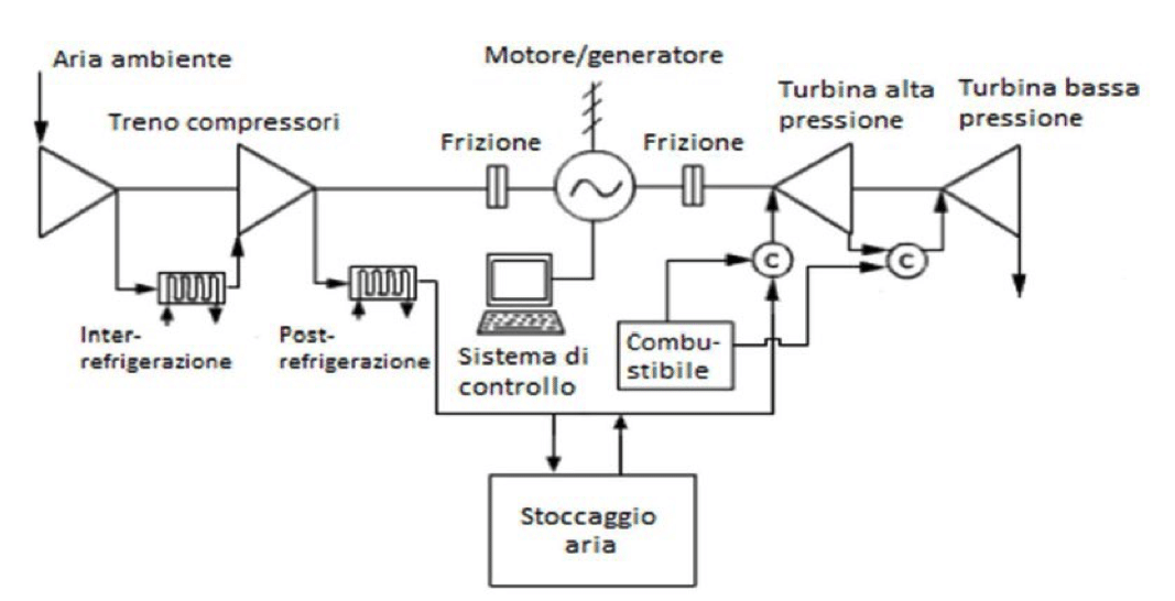 Schema generale di un impianto CAES