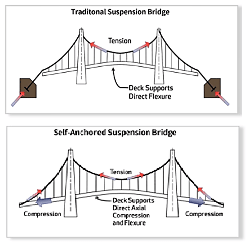 Tipologie di schema statico di ponti sospesi. Credits: Midas Bridge