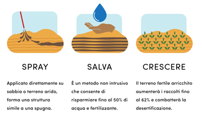 Fasi d’impiego di Liquid NanoClay. (Credits: Desert Control)
