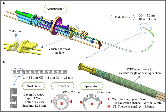 Progettazione del meccanismo del sistema di broncoscopio robotico. (A) Il sistema complessivo contiene 2 parti: effettore finale e unità di attuazione. Le molle elicoidali vengono aggiunte per realizzare la capacità di rigidità variabile. OD, diametro est