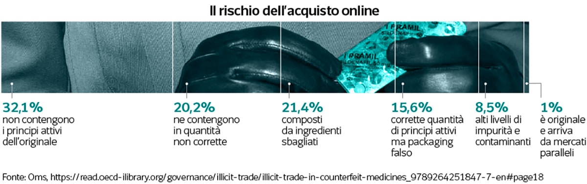 rischio acquisto viagra online illegale
