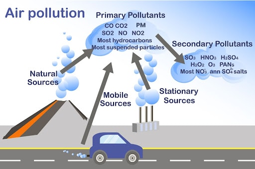 Tipologie di inquinamento atmosferico - Credits: Clarity.io