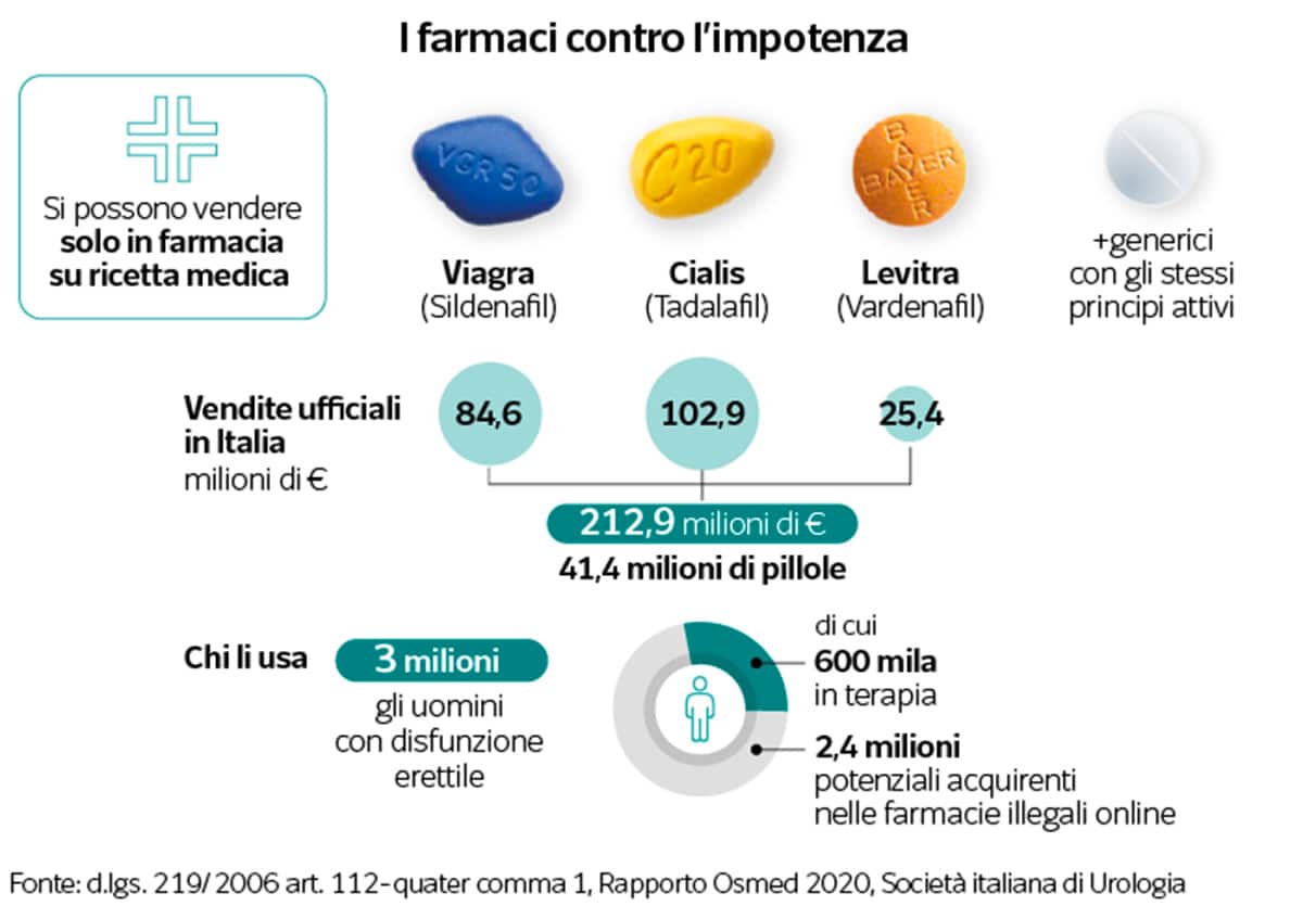 vendita viagra online possibile illegale