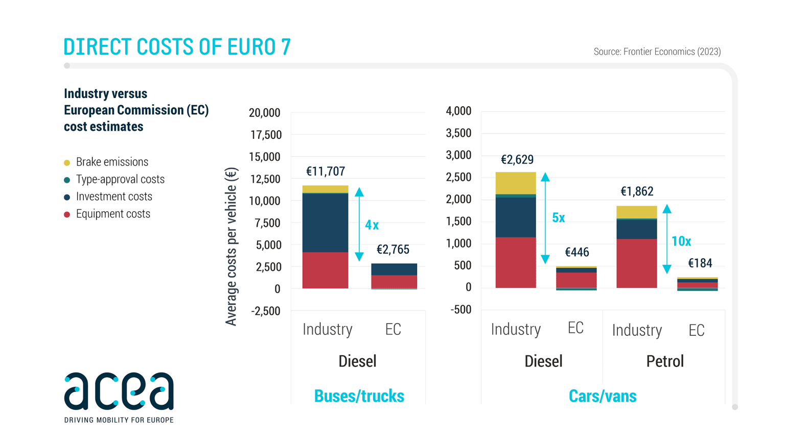 I costi dei veicoli Euro 7 stimati