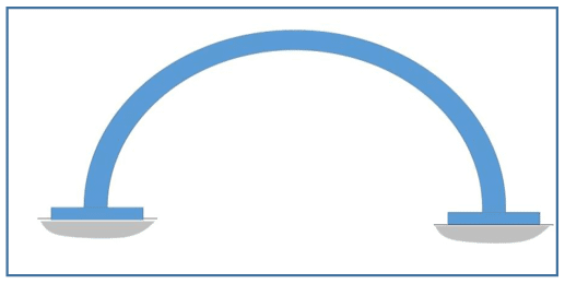Arco incastrato. (Credits: Studypool)