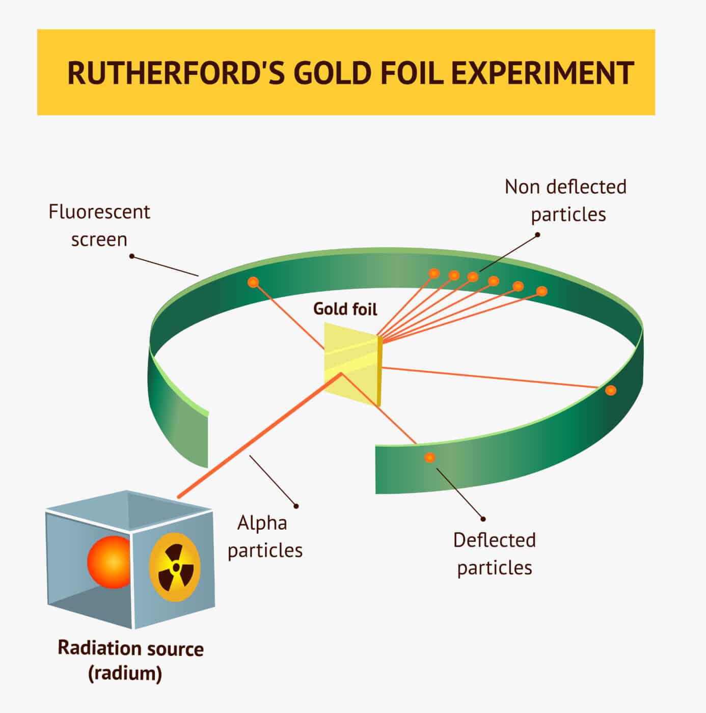 Ernest Rutherford