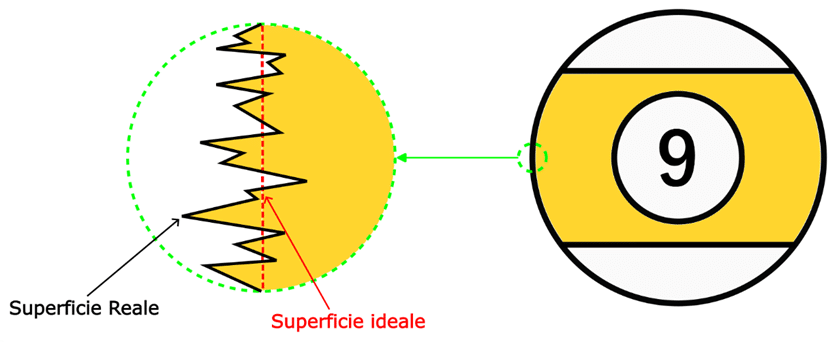 La superficie reale di una palla da biliardo non è perfettamente liscia come potremmo erroneamente immaginare, ma è caratterizzata da picchi e valli.