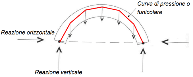 Comportamento strutturale dell’arco