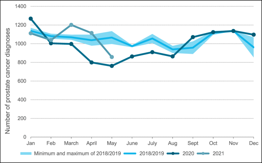 Numero di nuove diagnosi di cancro alla prostata al mese nel 2020 fino a maggio 2021, rispetto al numero medio di nuove diagnosi di cancro alla prostata nel 2018-2019 -  Credits: Cancer Treatment and Research Communications