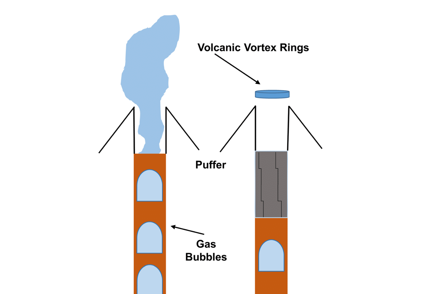 Dinamica degli anelli di vortice vulcanico. Credits: Fabio Pulvirenti1, Simona Scollo, Carmelo Ferlit & Florian M. Schwandner