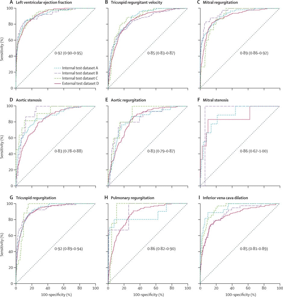 Curve dei dati raccolti in merito alle correlazione dei dati input ed output - Credits: The Lancet Digital Health