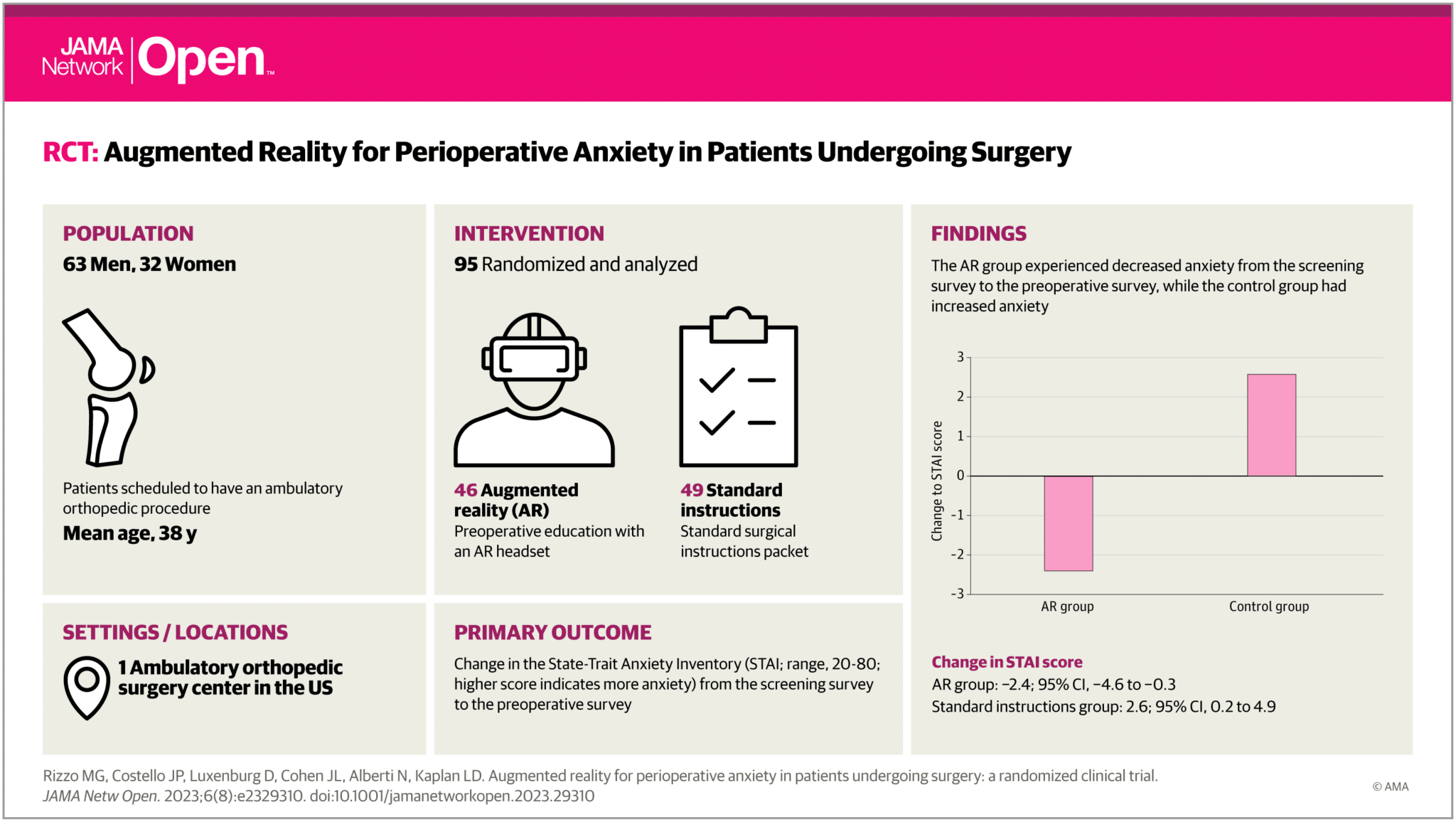 Realtà Aumentata: lo studio pre-operatorio con lo scopo di ridurre l'ansia nei pazienti - Credits: JAMA Netw Open