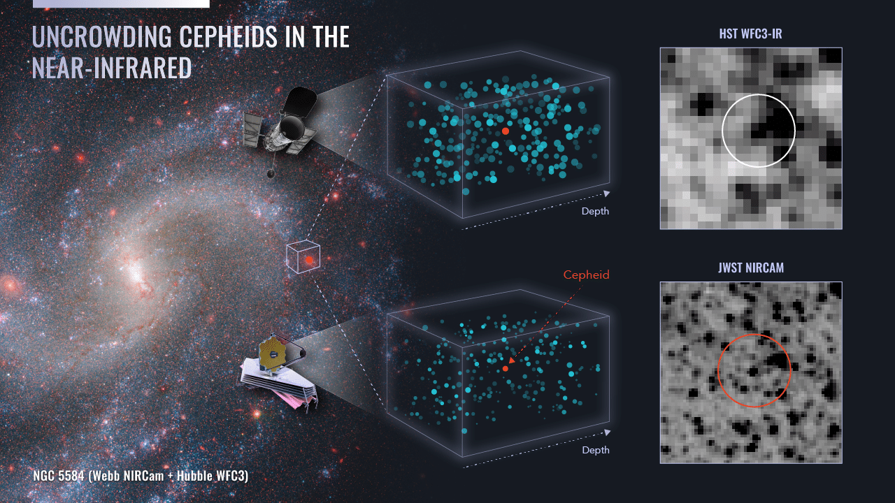 "Questo diagramma illustra la potenza combinata dei telescopi spaziali Hubble e Webb della NASA nel definire le distanze precise di una speciale classe di stelle variabili, utilizzate per calibrare il tasso di espansione dell'universo. Queste stelle varia