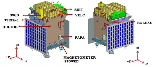 Strumenti della sonda. Credits: Indian Space Research Organisation (GODL-India), GODL-India