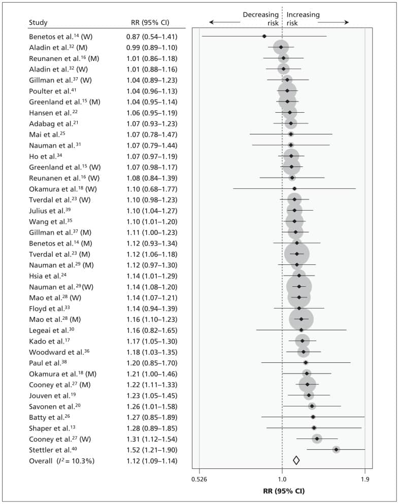Grafico di ogni incremento della frequenza cardiaca a riposo di 10 battiti/min in relazione al rischio di malattia coronarica. La dimensione di ogni cerchio grigio è proporzionale al peso assegnato a quello studio. Sono state utilizzate stime del rischio 