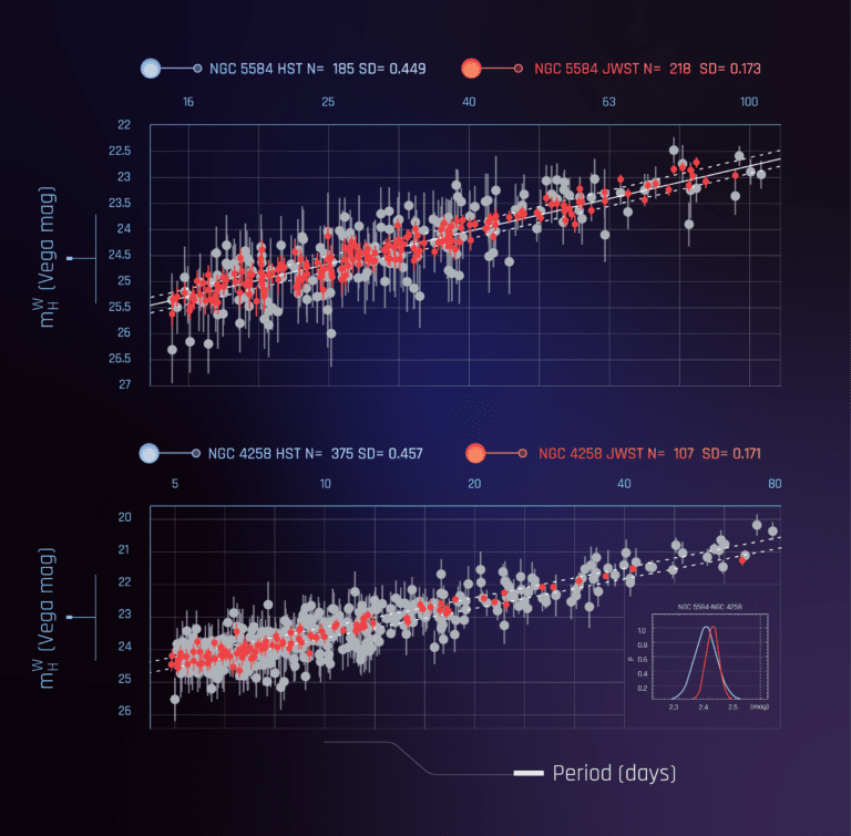 "Confronto tra le relazioni periodo-luminosità delle Cefeidi utilizzate per misurare le distanze. I punti rossi provengono da Webb e quelli grigi da Hubble. Il pannello superiore è relativo a NGC 5584, l'ospite della supernova di tipo Ia, con l'inserto ch