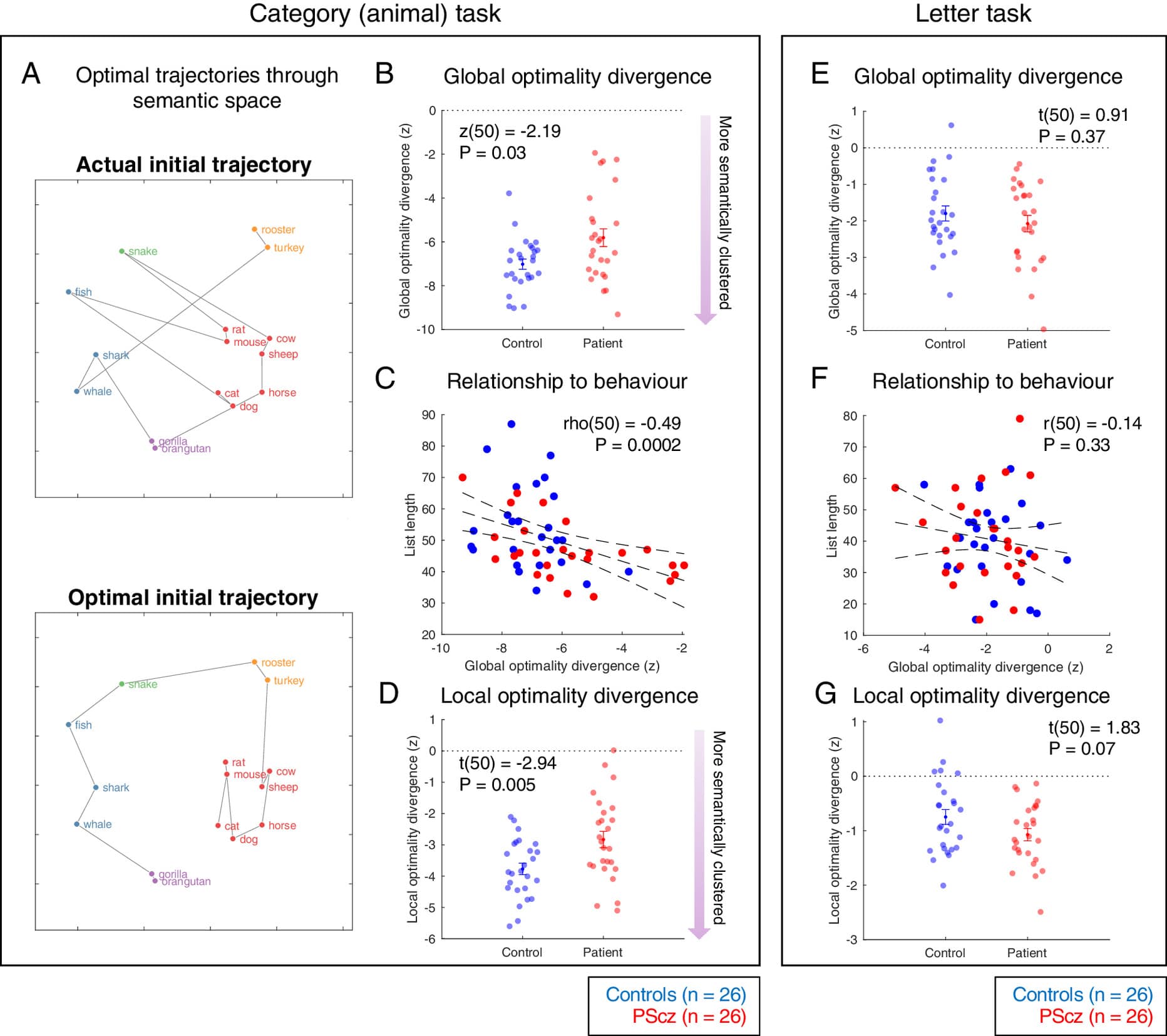 Analisi della qualità del percorso semantico rilevata durante lo studio dei pazienti schizofrenici - Credits: PNAS