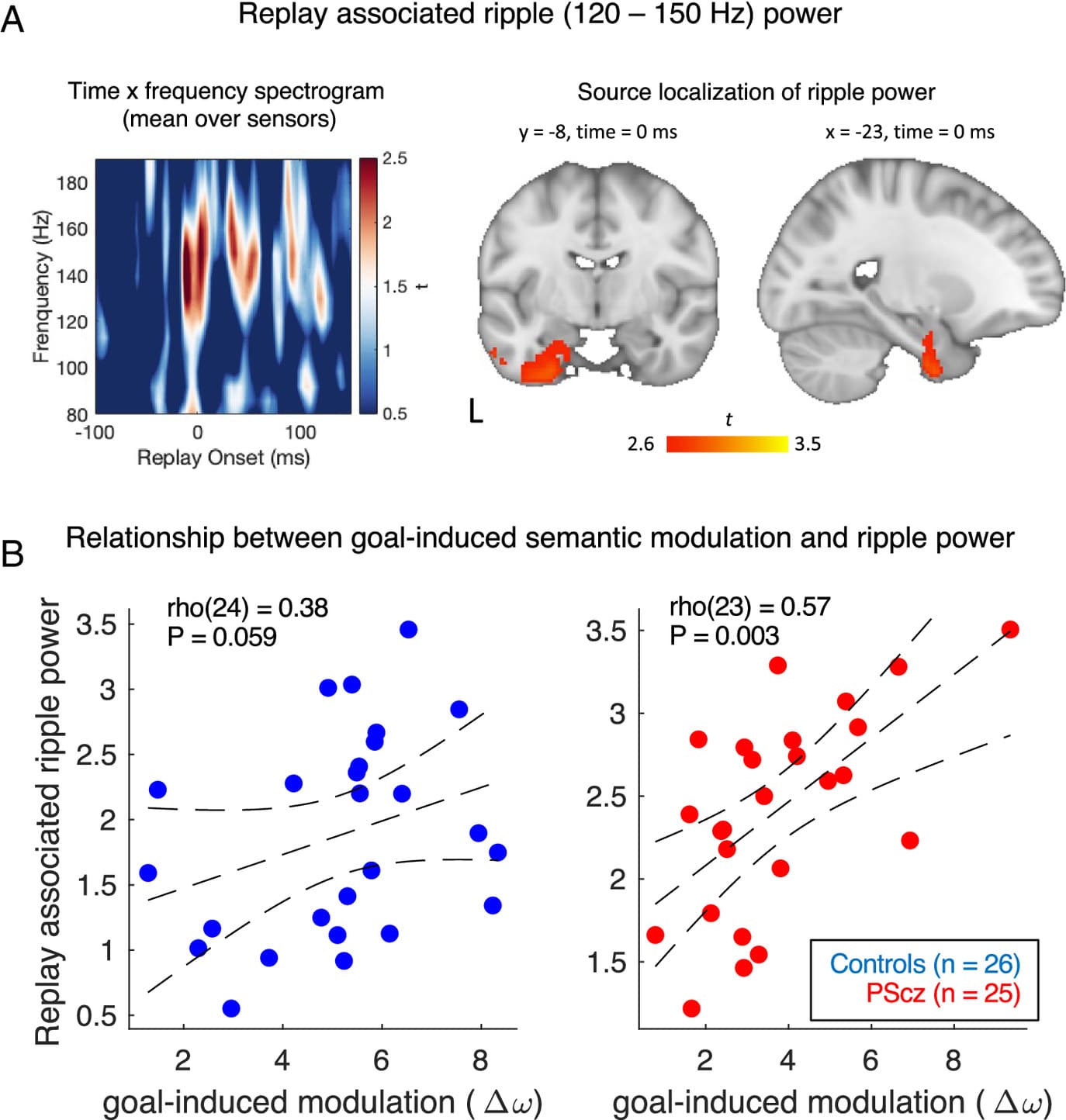 Relazione con il replay della potenza di ondulazione associata - Credits: PNAS