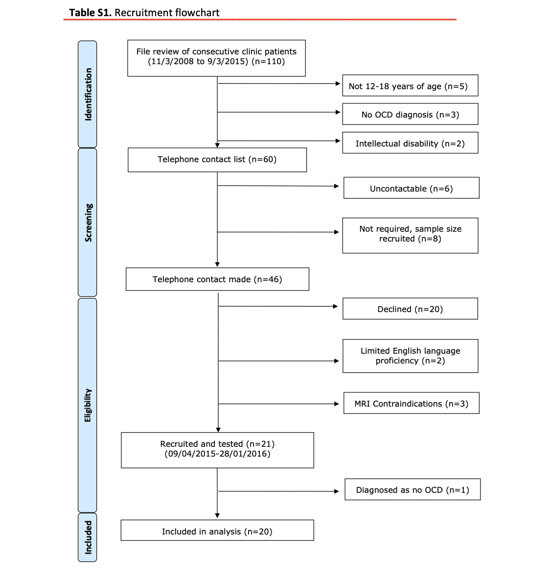 Diagramma di flusso del reclutamento dei pazienti per lo studio - Credits: Biological Psychiatry Global Open Science