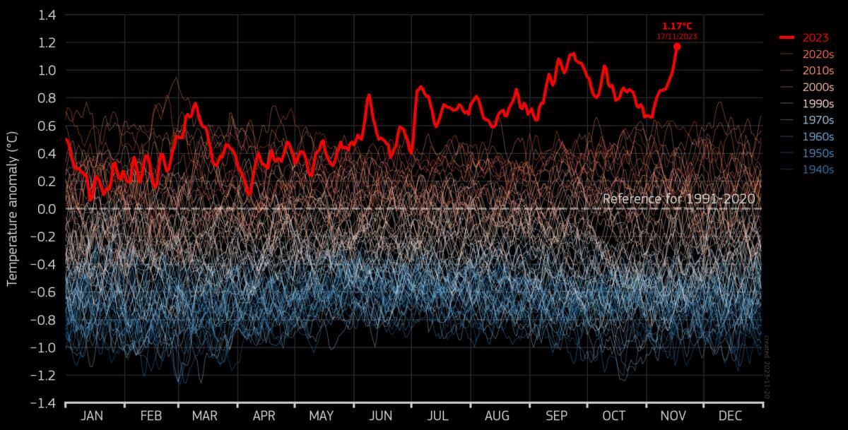 "Se questo non vi spaventa...": il grafico dell'ESA che mostra l'aumento delle temperature globali - 