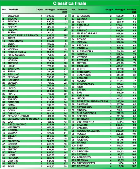 Qualità della vita in Italia nel 2023: la classifica delle città dove si vive meglio