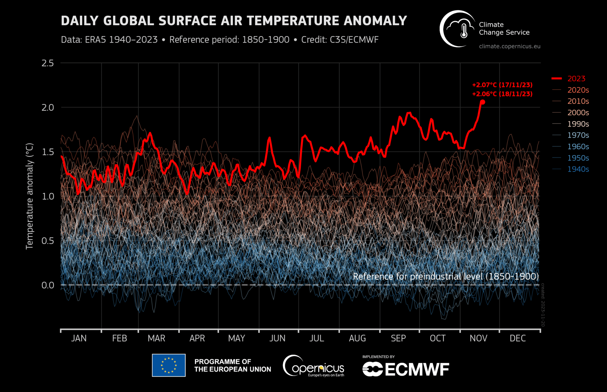 Anomalia giornaliera della temperatura dell'aria superficiale globale per il periodo 1940-2023 rispetto al periodo pre-industriale 1850-1900. Credits: C3S/ECMWF