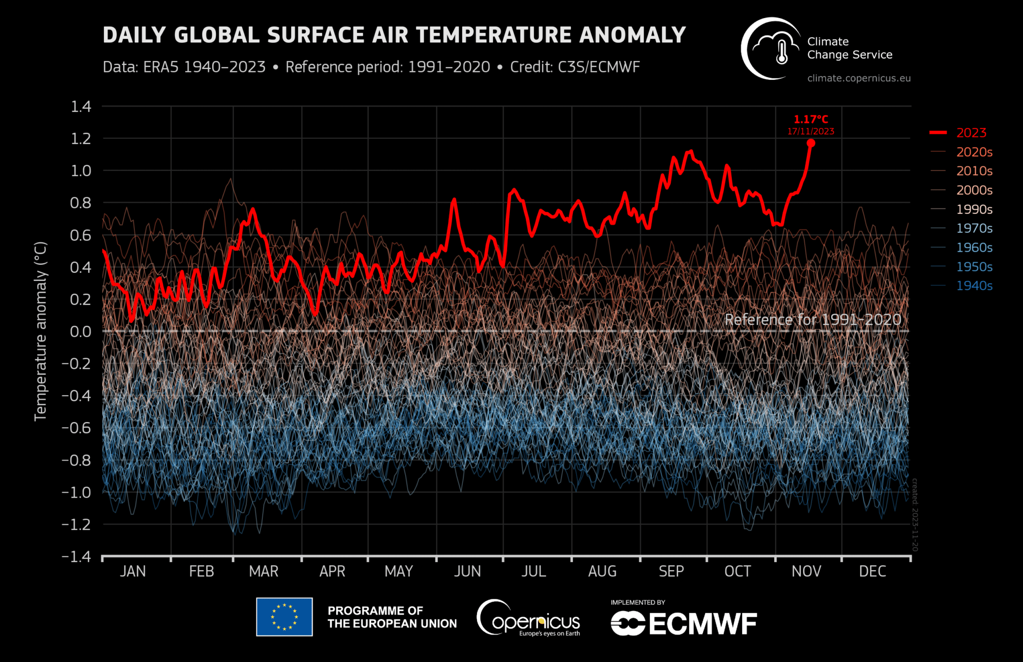 Anomalia giornaliera della temperatura dell'aria superficiale globale per il periodo 1940-2023 rispetto alla media del periodo 1991-2020. Credits: C3S/ECMWF