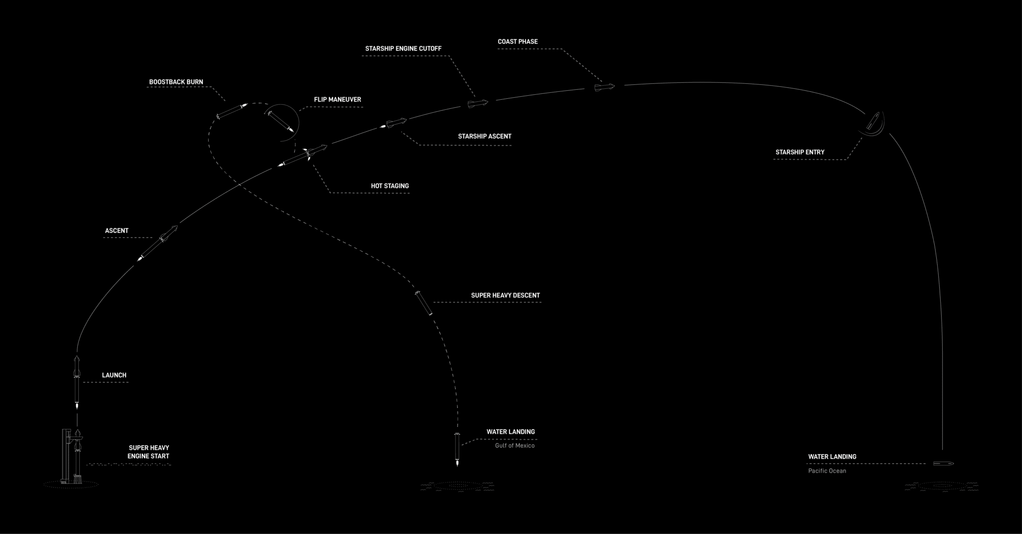 LIVE: Segui il secondo test di volo di Starship e Super Heavy