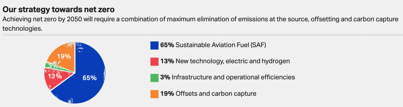 Strategia dell'IATA per raggiungere zero emissioni nette entro il 2050. Credits: IATA