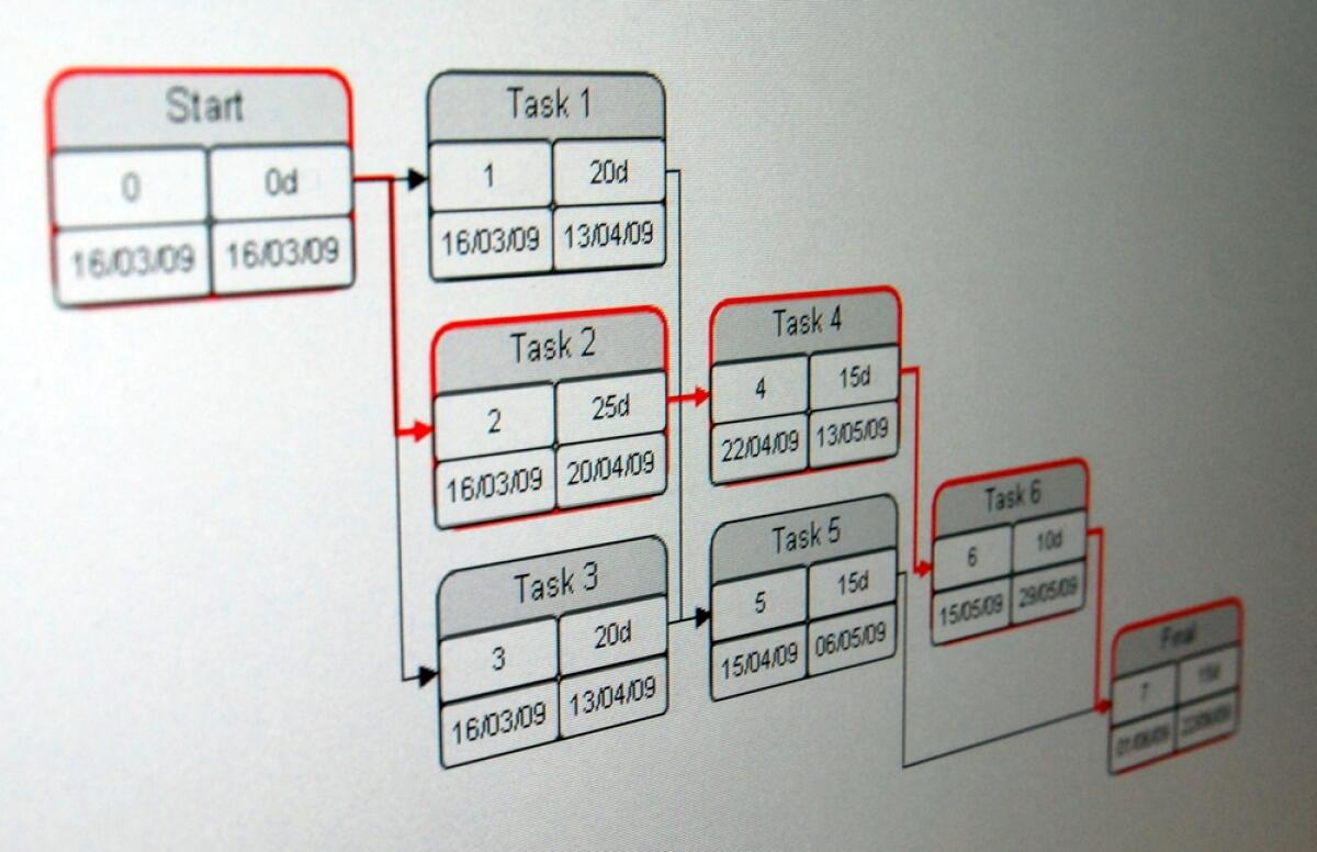 PERT: come funziona e perchè è importante - PERT is a method to analyze the involved tasks in completing a given project