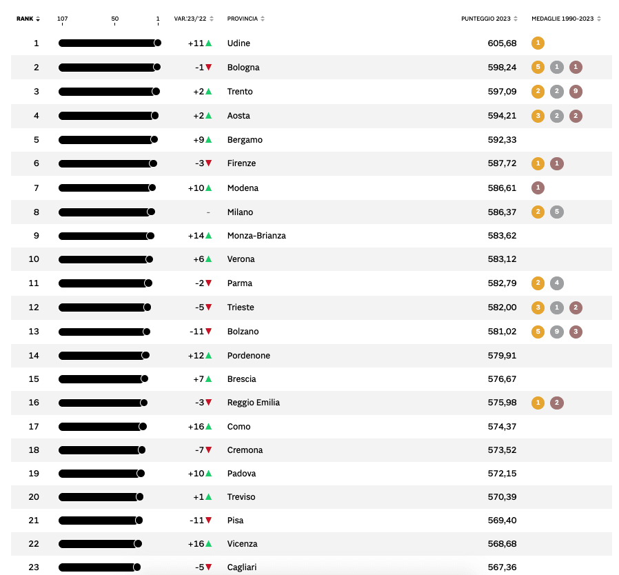 Classifica completa sul Sole 24 Ore