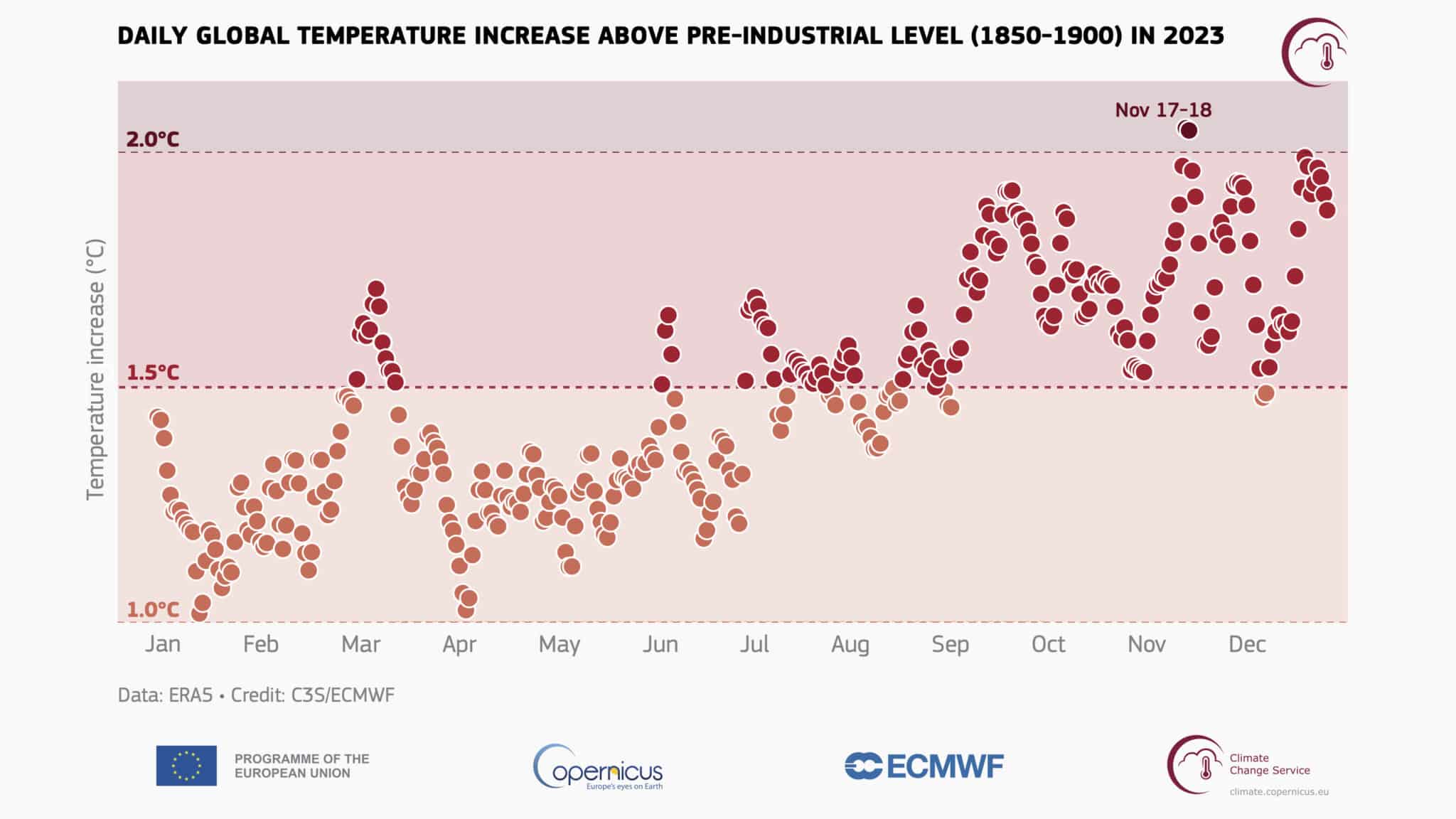 Copernicus: il 2023 è stato l'anno più caldo mai registrato
