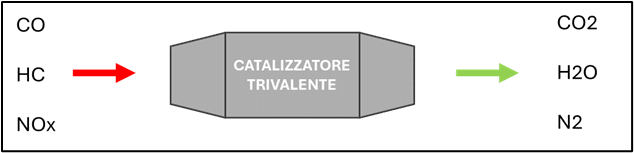 inquinanti prodotti dai motori a combustione interna